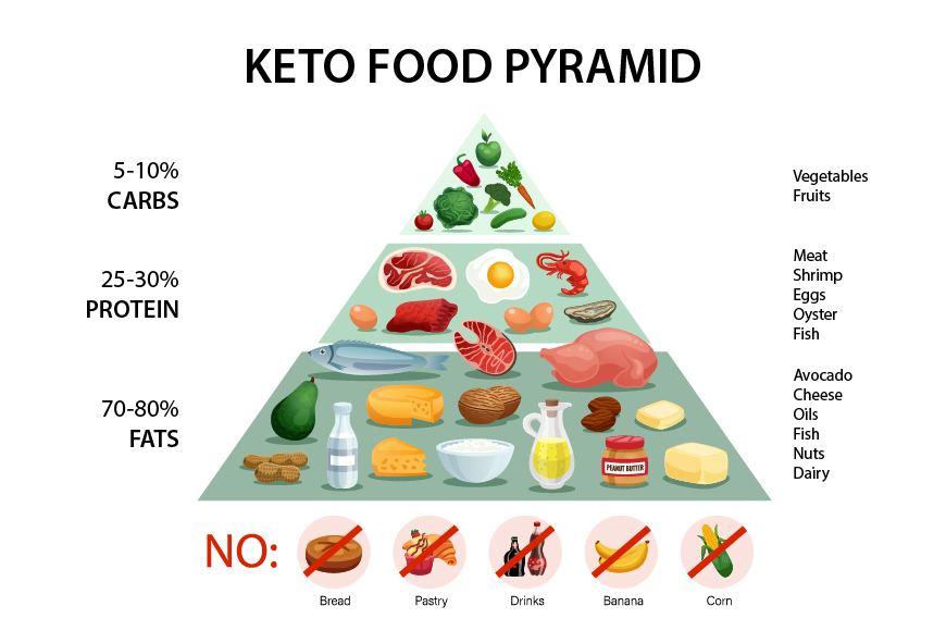 Keto Food Pyramid Ketobites