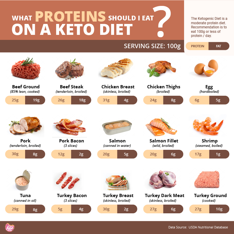 What Proteins should I eat on a Keto Diet?