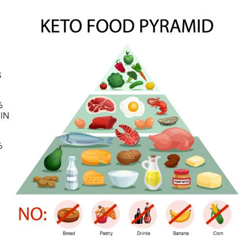 Keto Food Pyramid
